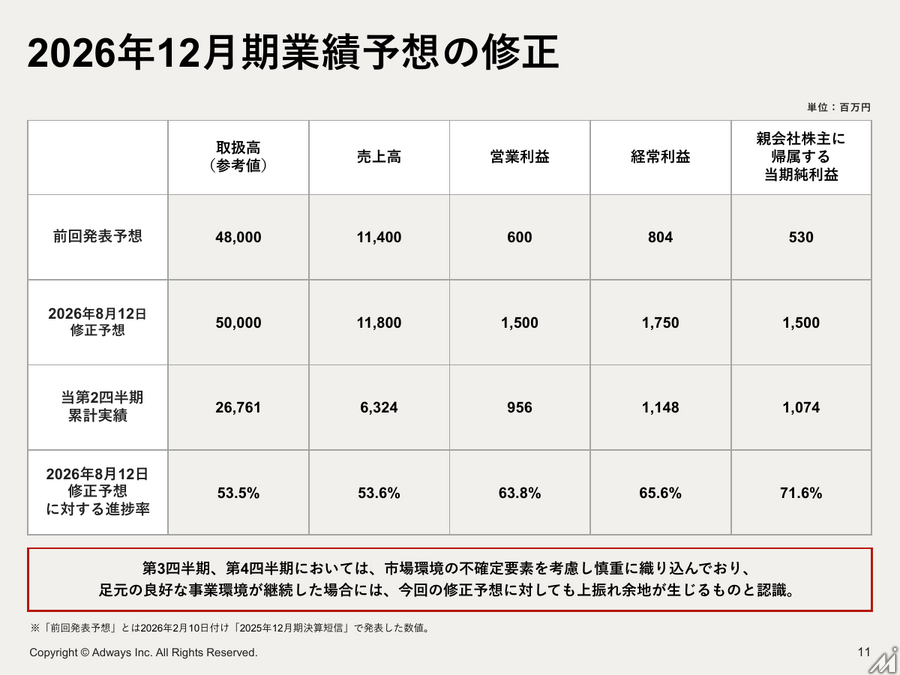 アドウェイズ、中間期営業利益9.5億円で黒字転換 UNICORN需要拡大と金融広告が牽引