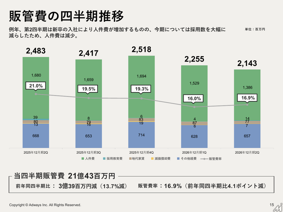 アドウェイズ、中間期営業利益9.5億円で黒字転換 UNICORN需要拡大と金融広告が牽引