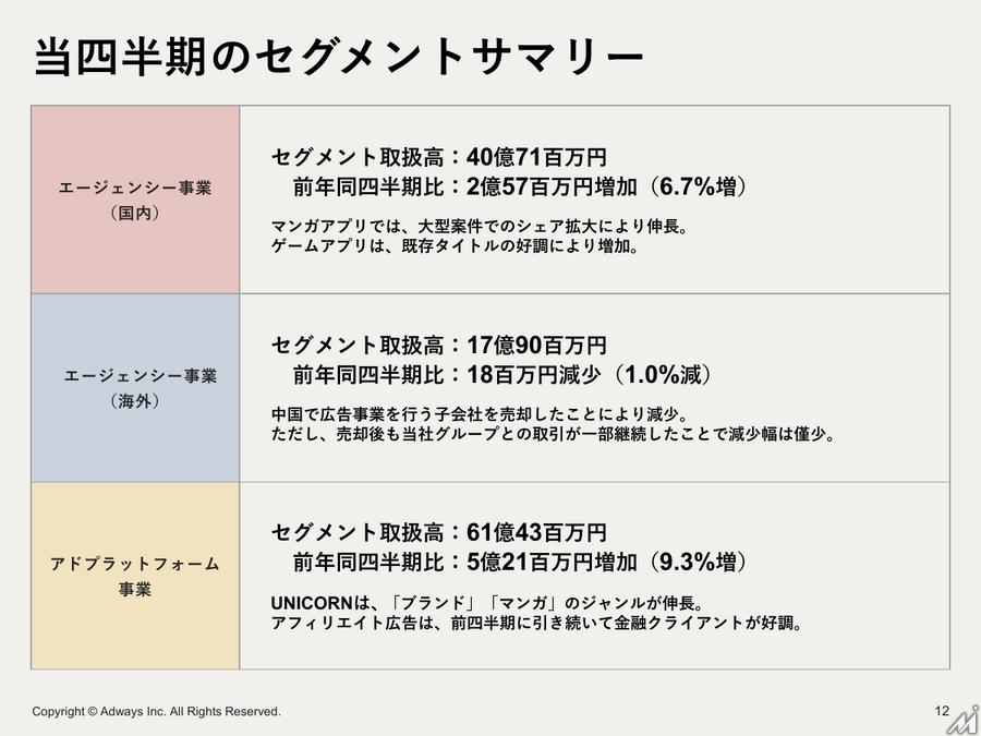アドウェイズ、中間期営業利益9.5億円で黒字転換 UNICORN需要拡大と金融広告が牽引