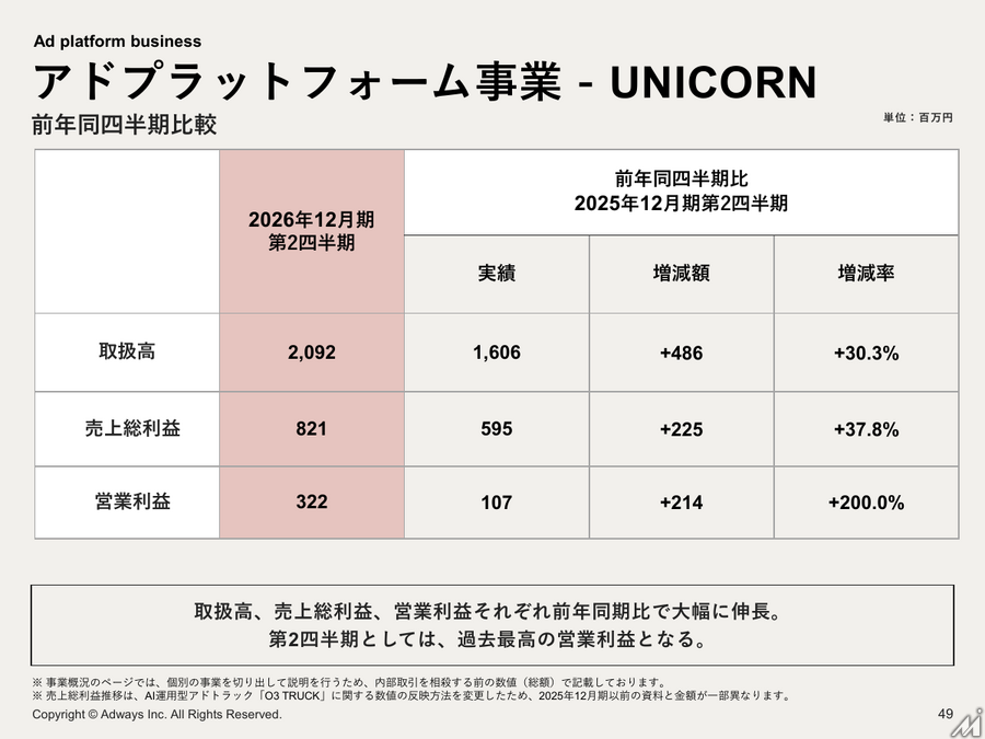 アドウェイズ、中間期営業利益9.5億円で黒字転換 UNICORN需要拡大と金融広告が牽引