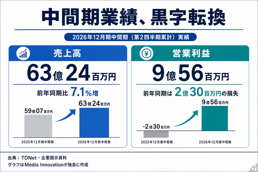 アドウェイズ、中間期営業利益9.5億円で黒字転換 UNICORN需要拡大と金融広告が牽引
