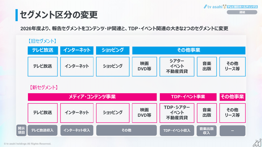 テレビ朝日HD、1Q増収減益 TOKYO DREAM PARKが開業3カ月半で来場100万人突破