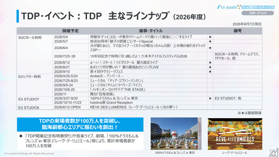 テレビ朝日HD、1Q増収減益 TOKYO DREAM PARKが開業3カ月半で来場100万人突破