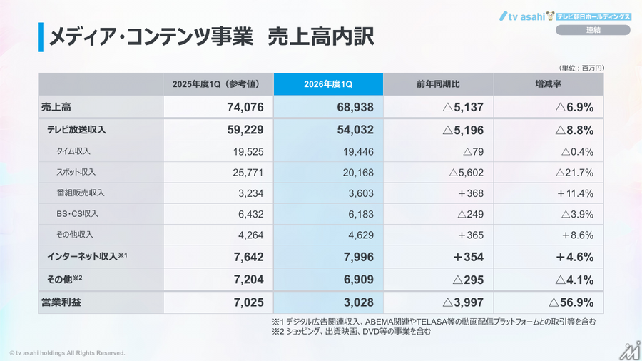 テレビ朝日HD、1Q増収減益 TOKYO DREAM PARKが開業3カ月半で来場100万人突破