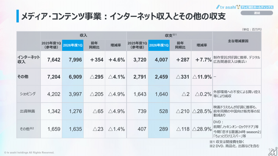 テレビ朝日HD、1Q増収減益 TOKYO DREAM PARKが開業3カ月半で来場100万人突破