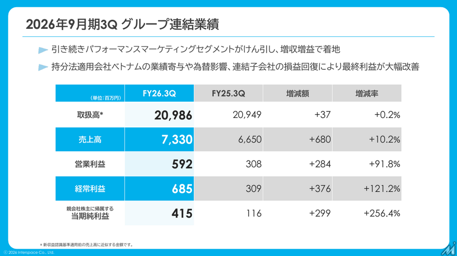 インタースペース、3Q累計は増収増益　パフォーマンスマーケティングがけん引