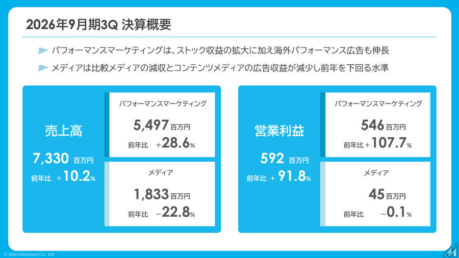 インタースペース、3Q累計は増収増益　パフォーマンスマーケティングがけん引
