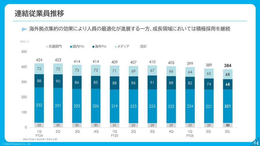 インタースペース、3Q累計は増収増益　パフォーマンスマーケティングがけん引