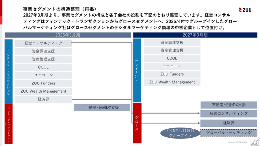 ZUU、1Q連結決算で営業利益78百万円と黒字転換 ファイナンス事業が牽引
