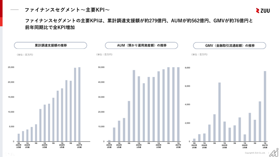 ZUU、1Q連結決算で営業利益78百万円と黒字転換 ファイナンス事業が牽引