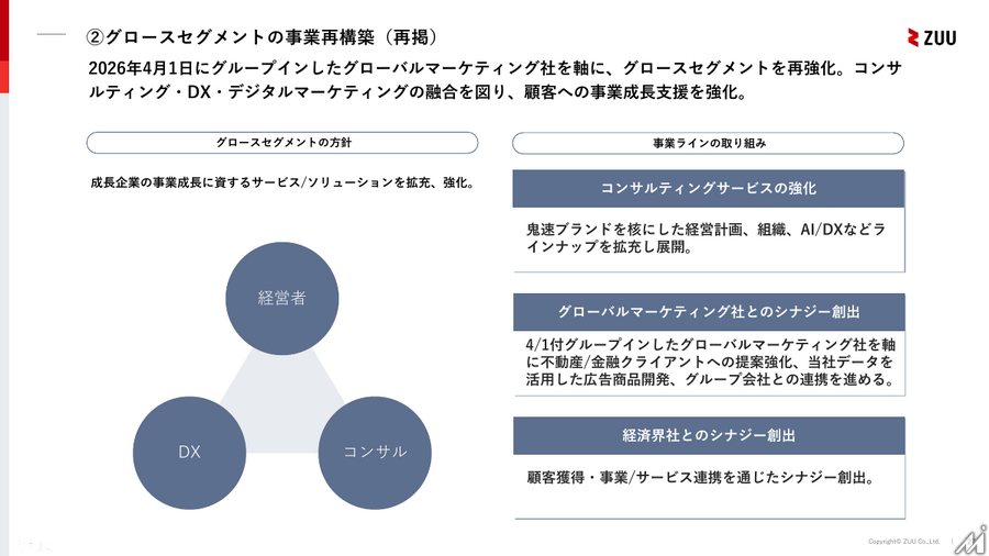 ZUU、1Q連結決算で営業利益78百万円と黒字転換 ファイナンス事業が牽引