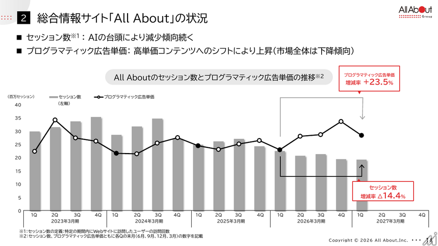 オールアバウト、第1四半期は減収減益　AI流入減で広告構造転換急ぐ