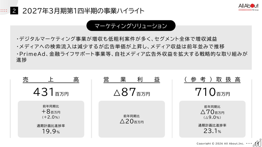 オールアバウト、第1四半期は減収減益　AI流入減で広告構造転換急ぐ