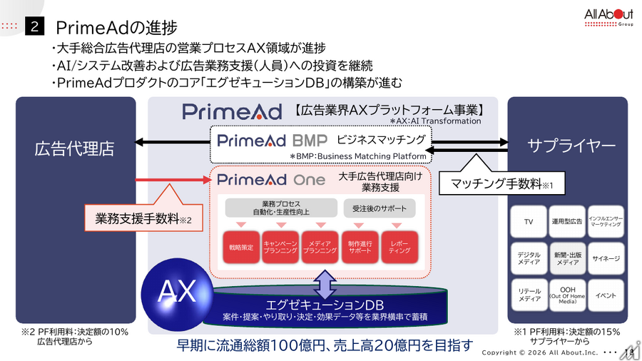 オールアバウト、第1四半期は減収減益　AI流入減で広告構造転換急ぐ