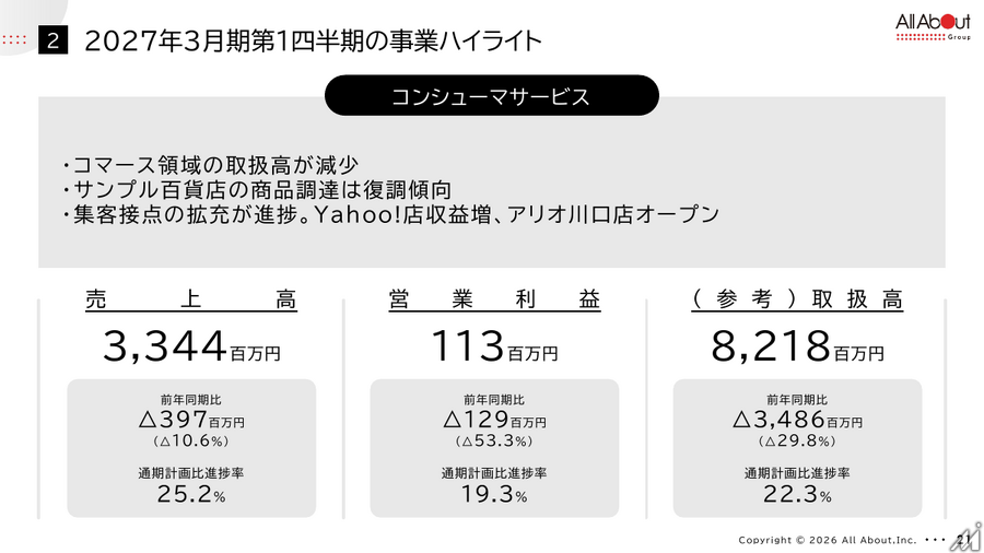 オールアバウト、第1四半期は減収減益　AI流入減で広告構造転換急ぐ