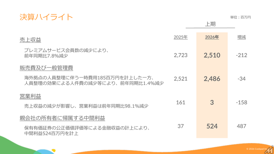 クックパッド、上期売上7.8%減も金融収益で最終黒字 海外拠点の人員整理進める