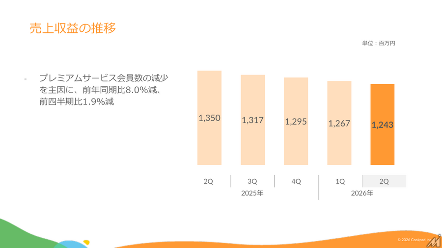クックパッド、上期売上7.8%減も金融収益で最終黒字 海外拠点の人員整理進める