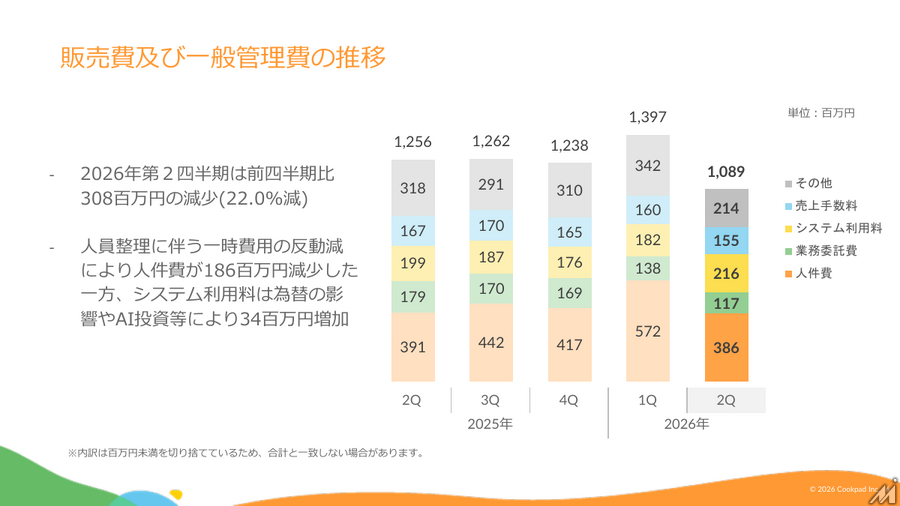 クックパッド、上期売上7.8%減も金融収益で最終黒字 海外拠点の人員整理進める