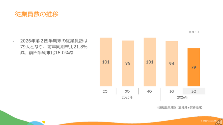 クックパッド、上期売上7.8%減も金融収益で最終黒字 海外拠点の人員整理進める