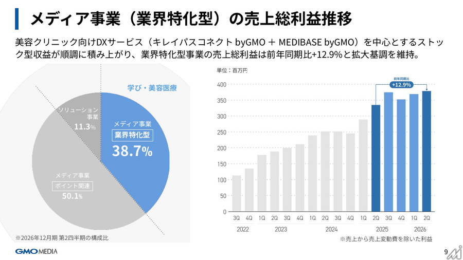 GMOメディア、上期は減収減益 業界特化型ストック事業は拡大基調維持