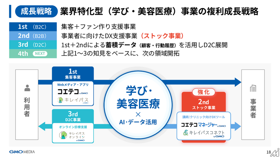 GMOメディア、上期は減収減益 業界特化型ストック事業は拡大基調維持