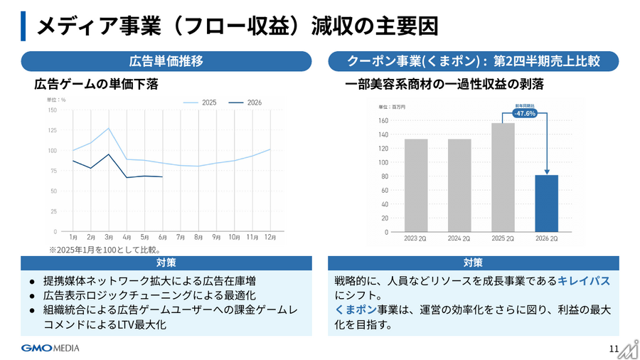 GMOメディア、上期は減収減益 業界特化型ストック事業は拡大基調維持