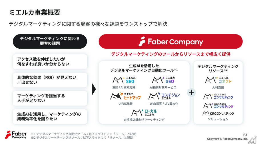 Faber Company、3Q売上高9.6%増 ディストリビューション事業への先行投資で営業益は減少