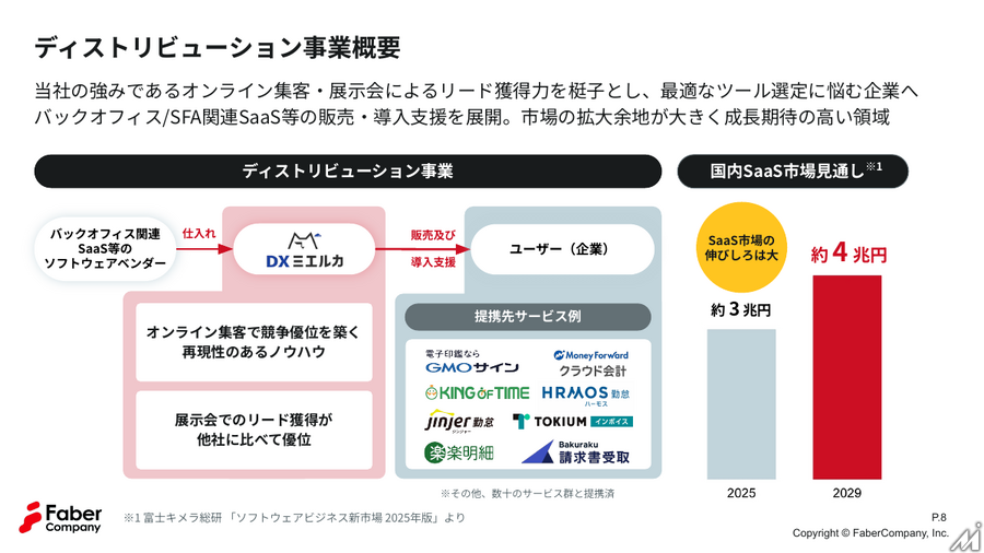 Faber Company、3Q売上高9.6%増 ディストリビューション事業への先行投資で営業益は減少