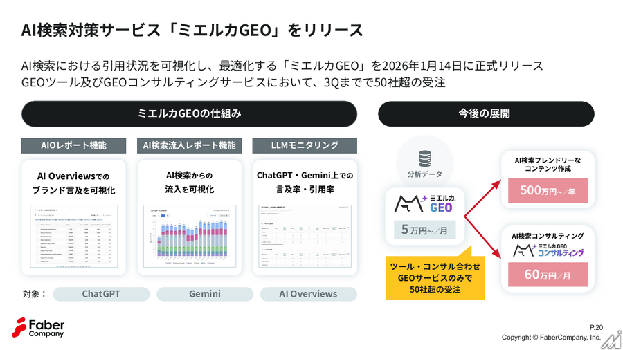 Faber Company、3Q売上高9.6%増 ディストリビューション事業への先行投資で営業益は減少