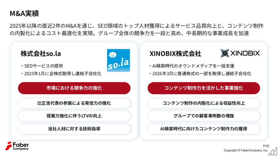 Faber Company、3Q売上高9.6%増 ディストリビューション事業への先行投資で営業益は減少
