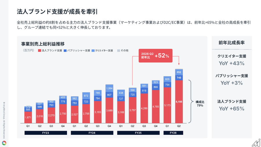 AnyMind Group、Q2営業利益93%増 法人ブランド支援とM&A効果で増益基調に転換