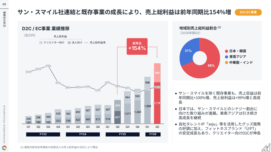 AnyMind Group、Q2営業利益93%増 法人ブランド支援とM&A効果で増益基調に転換