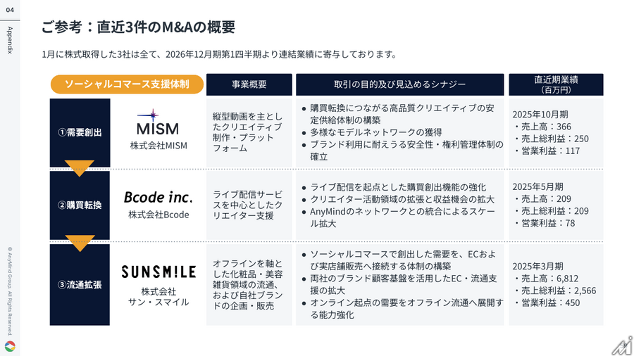 AnyMind Group、Q2営業利益93%増 法人ブランド支援とM&A効果で増益基調に転換