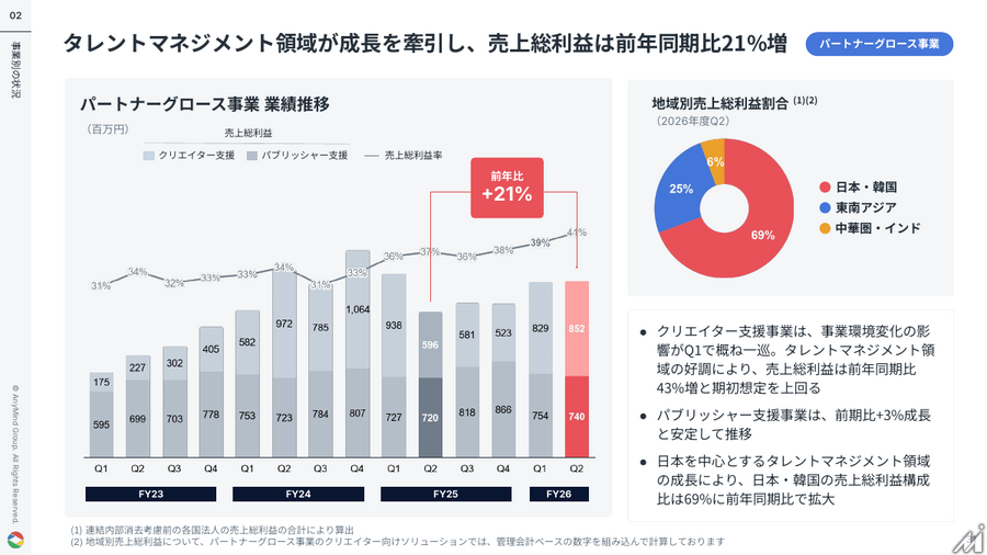 AnyMind Group、Q2営業利益93%増 法人ブランド支援とM&A効果で増益基調に転換