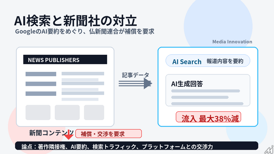仏新聞連合、GoogleのAI検索を競争当局に申し立て トラフィック最大38%減で補償要求