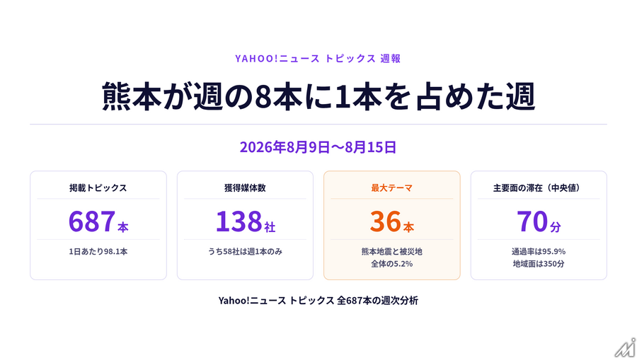 台風と天気が週の19本に1本を占めた週【ヤフトピウォッチ】8/17号