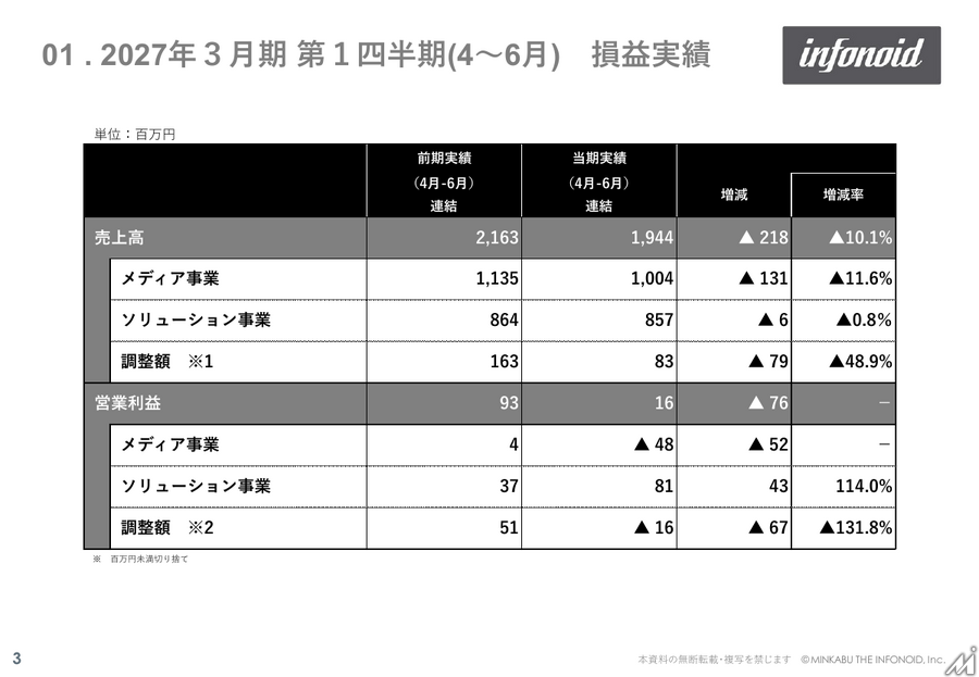 ミンカブ・ジ・インフォノイド、生成AIのBot急増で広告単価下落　1Qは営業減益も回復傾向を確認