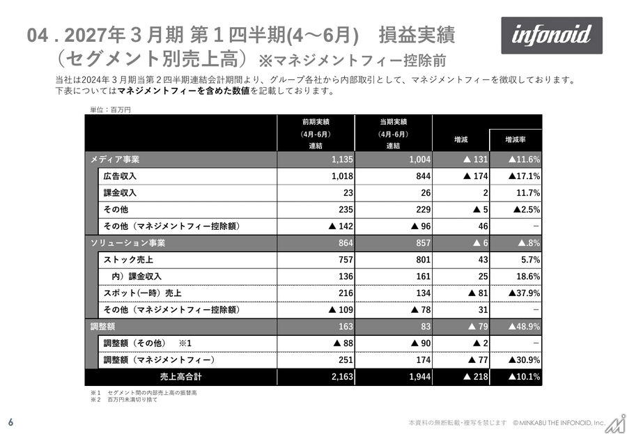 ミンカブ・ジ・インフォノイド、生成AIのBot急増で広告単価下落　1Qは営業減益も回復傾向を確認