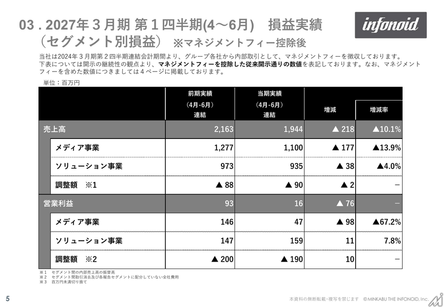 ミンカブ・ジ・インフォノイド、生成AIのBot急増で広告単価下落　1Qは営業減益も回復傾向を確認