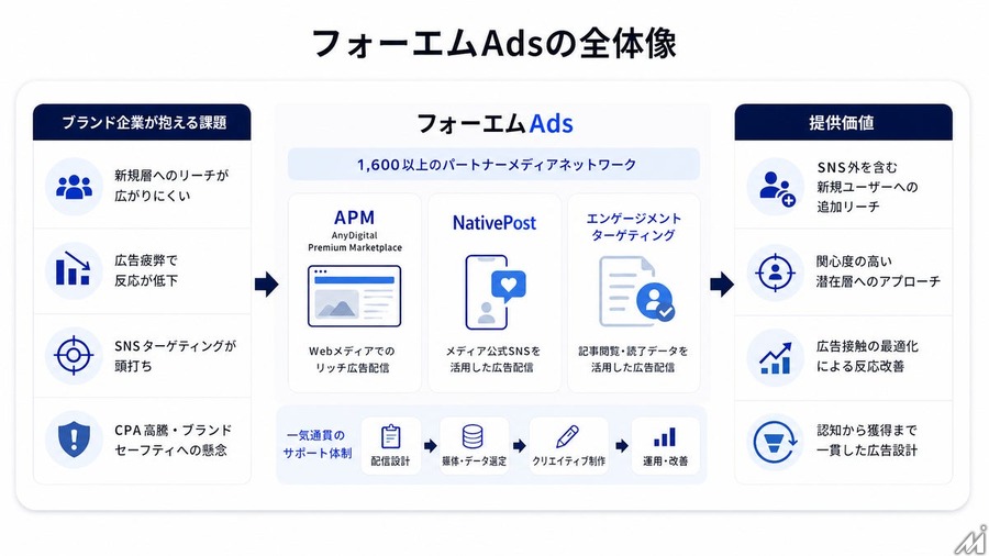 フォーエム、1600以上のメディアネットワークを活用した統合広告配信『フォーエムAds』を正式提供開始