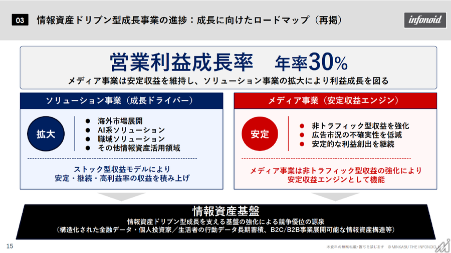 ミンカブ・ジ・インフォノイド、生成AIのBot急増で広告単価下落　1Qは営業減益も回復傾向を確認