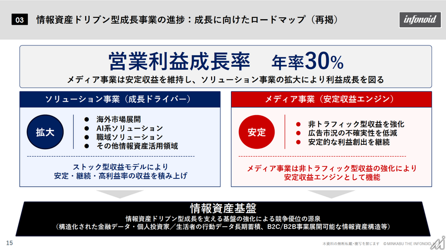 ミンカブ・ジ・インフォノイド、生成AIのBot急増で広告単価下落　1Qは営業減益も回復傾向を確認