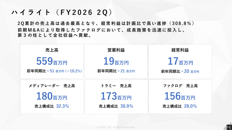 アイズ、中間期売上高が過去最高　M&Aで取得した「ファクログ」が第3の柱に急成長