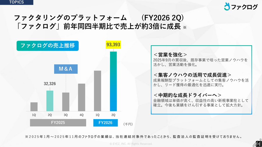 アイズ、中間期売上高が過去最高　M&Aで取得した「ファクログ」が第3の柱に急成長