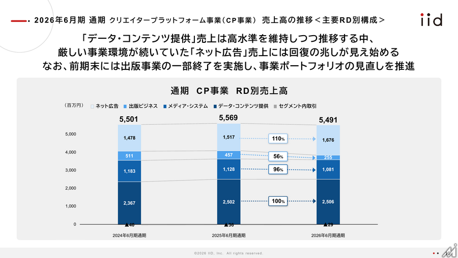 イード、通期営業利益は50％減も純利益は堅調　子会社エンファクトリー株式は パソナグループへ譲渡