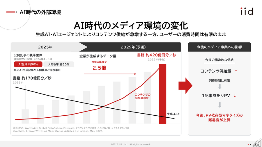 イード、通期営業利益は50％減も純利益は堅調　子会社エンファクトリー株式は パソナグループへ譲渡