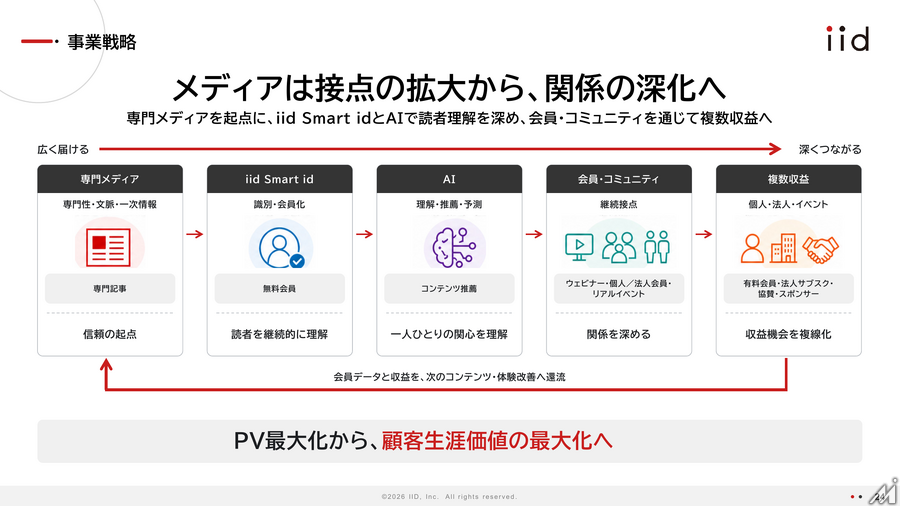 イード、通期営業利益は50％減も純利益は堅調　子会社エンファクトリー株式は パソナグループへ譲渡