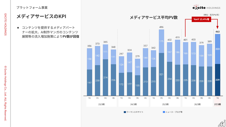 エキサイトHD、1Q営業利益50.9%増　メディア回復とSaaS黒字化が牽引