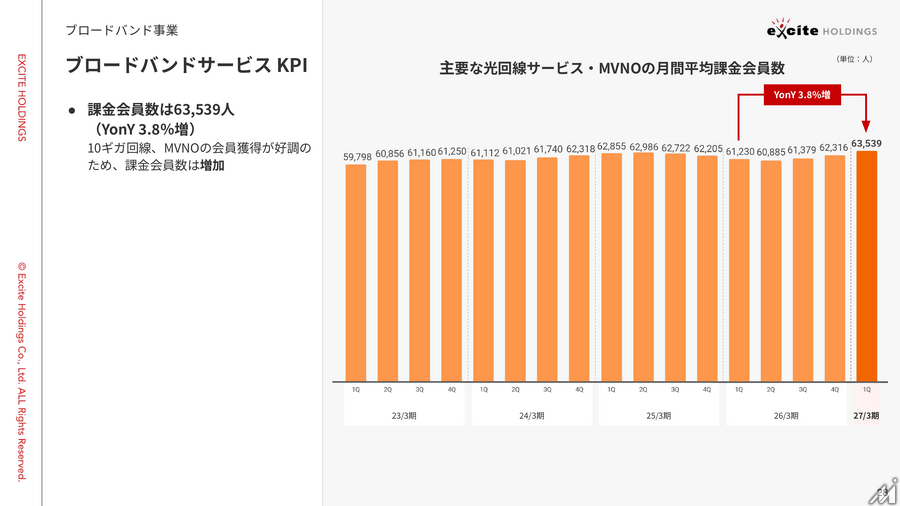 エキサイトHD、1Q営業利益50.9%増　メディア回復とSaaS黒字化が牽引