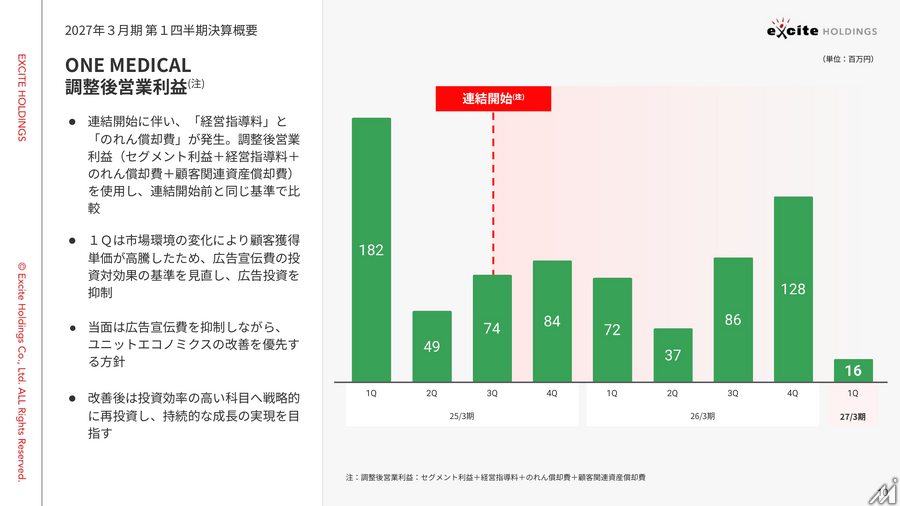 エキサイトHD、1Q営業利益50.9%増　メディア回復とSaaS黒字化が牽引